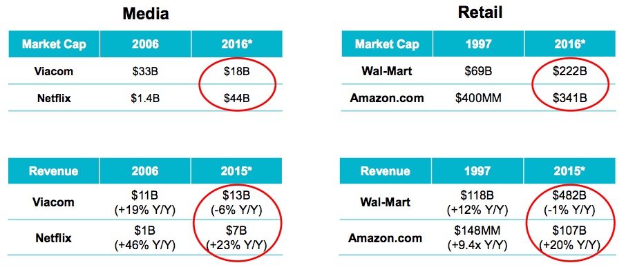 Slide from mary meeker presentation showing relative valuations of new and old media companies