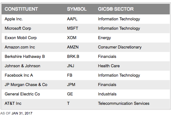 Top 10 S&P 500 companies as of this writing showing dominance of tech (5th wave) companies