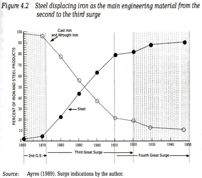 Graph showing the gradual overataking of iron by steel as a raw material for manufacturing