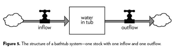Graphic from Donella Meadow's book, Thinking in Systems, showing a simple inflow/outflow with a faucet and a bathtub