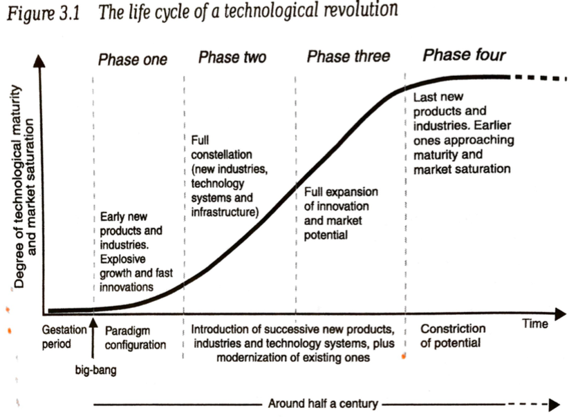 Figure 3-1 from the book, showing the familiar s-curve shape of technological adoption over time