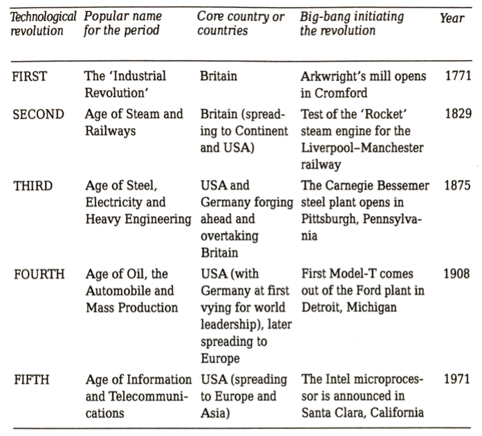 Screenshot of page from her book showing Perez's table of five successive technological revolutions